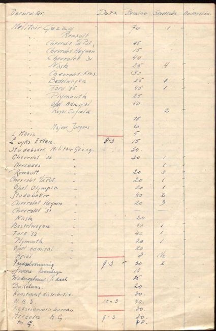 Bron: BHIC, Archief Militair Gezag in Noord-Brabant, 1944 - 1946, inv. nr. 561, scan 49